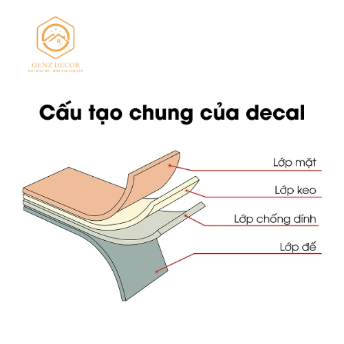 Decal là gì? Cấu tạo của deal